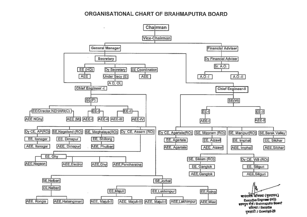 संगठनात्मक चार्ट